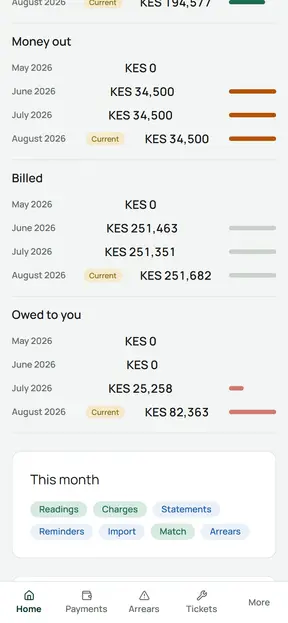 The mTenure home screen showing the month spine: readings, charges, statements, reminders, import, match, arrears.
